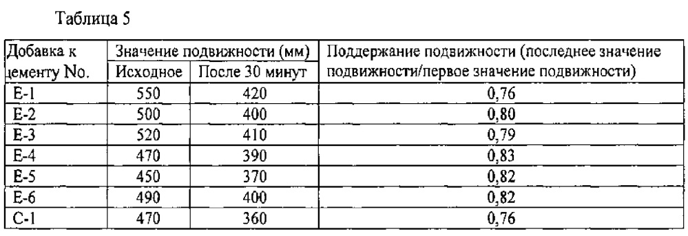 Макромономер для получения добавки к цементу, способ его получения, добавка к цементу, включающая поликарбоксильный сополимер, полученный из макромономера и слоистого двойного гидроксида, и способ получения добавки к цементу (патент 2624818)