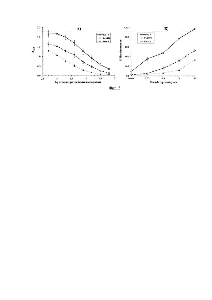 Плазмидный вектор pet-ppsltp, штамм бактерии escherichia coli bl21(de3)star/ pet-ppsltp - продуцент пищевого аллергена гороха pis s 3 и способ получения указанного аллергена (патент 2618840)