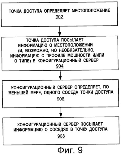 Конфигурирование точки доступа фемтосоты (патент 2467479)