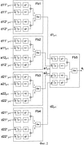 Способ прямого и обратного быстрого двухмерного вейвлет-преобразования (патент 2540781)