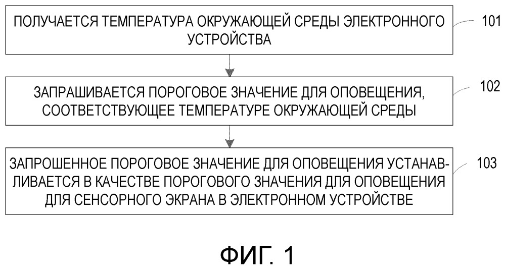 Способ и аппарат для осуществления установки порогового значения (патент 2667046)