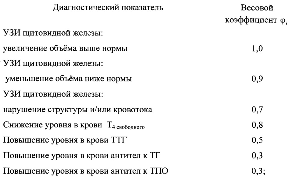 Способ прогнозирования индивидуального риска развития эндемического зоба у человека на различные по продолжительности периоды жизни (патент 2658465)