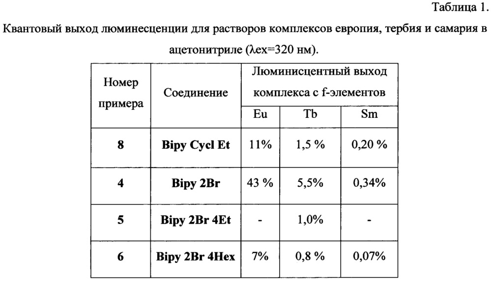 N,n’-диэтил- n,n’-ди(2-бром-4-r-фенил)диамиды 2,2’-бипиридил-6,6’-дикарбоновой кислоты и способ их получения, циклизация полученных амидов с образованием 6,6’-диэтил-9,9’-диr-дибензо[f]-1,7-нафтиридин-5,5’(6н,6’h)-дионов (патент 2647578)