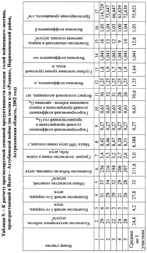 Способ прогнозирования семенной продуктивности солодки голой и солодки уральской сухостепного, лиманного и пойменного экотипов (патент 2360403)