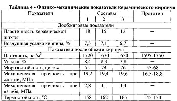 Керамическая масса для изготовления керамического кирпича (патент 2550165)