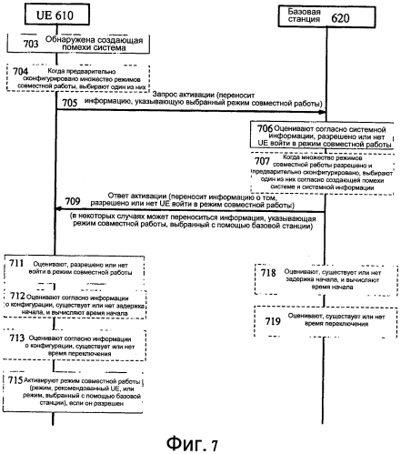Способ и базовая станция, пользовательское устройство и система для активации режима совместной работы (патент 2551456)