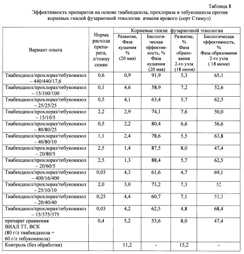 Фунгицидная смесь, фунгицидное средство и способ борьбы с фитопатогенными грибами на их основе (патент 2460293)