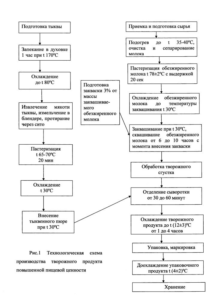 Получение творожного продукта повышенной пищевой ценности (патент 2665543)