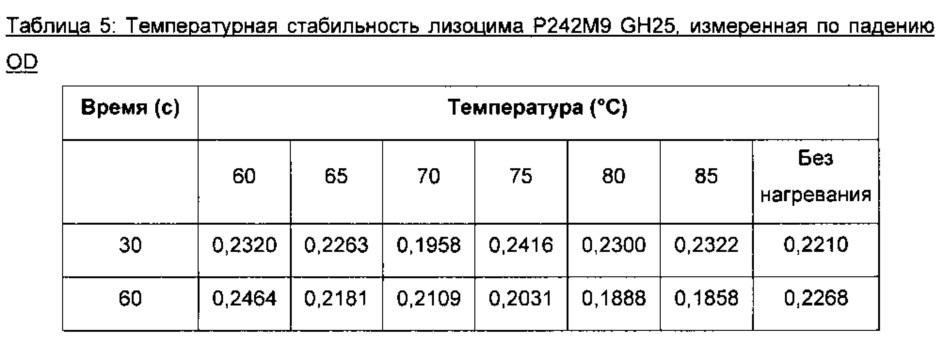Полипептиды с лизоцимной активностью и полинуклеотиды, кодирующие их (патент 2619051)