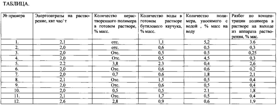 Способ приготовления раствора базового полимера для производства галобутилкаучуков (патент 2620433)