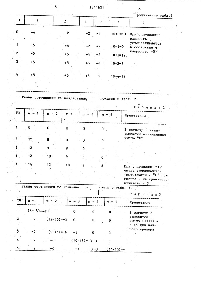 Устройство для сортировки чисел (патент 1341631)