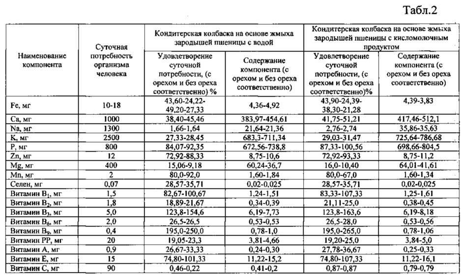 Способ получения кондитерской колбаски на основе жмыха зародышей пшеницы (патент 2614802)