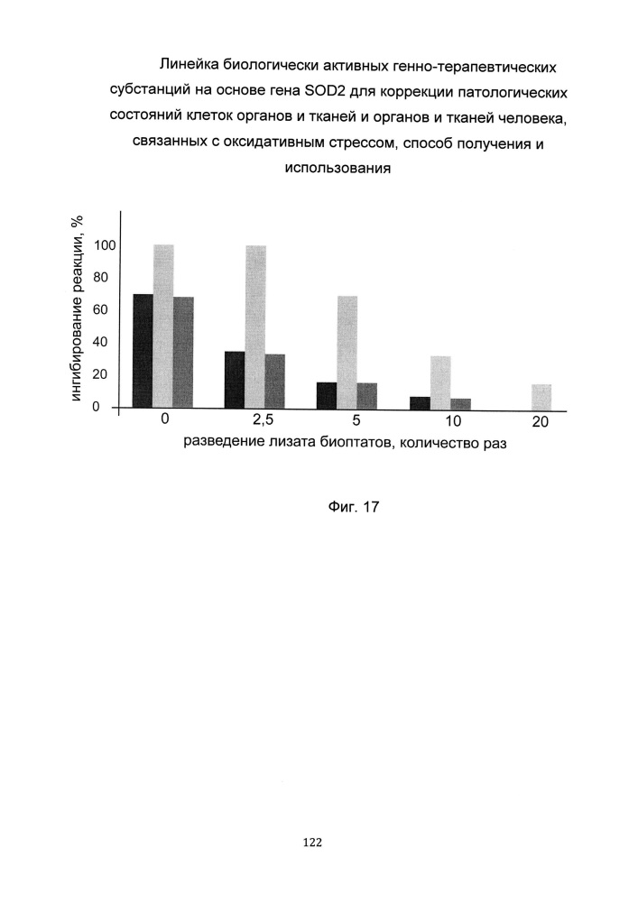 Линейка биологически активных генно-терапевтических субстанций на основе гена sod2 для коррекции патологических состояний клеток органов и тканей и органов и тканей человека, связанных с оксидативным стрессом, способ получения и использования (патент 2651757)