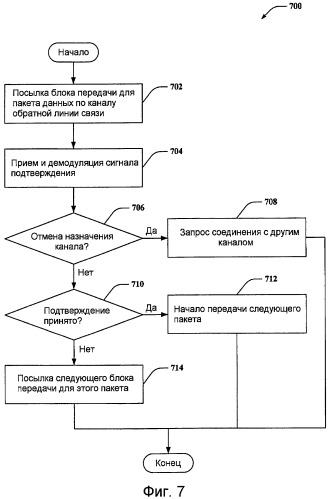 Канал подтверждения для беспроводной связи (патент 2424621)