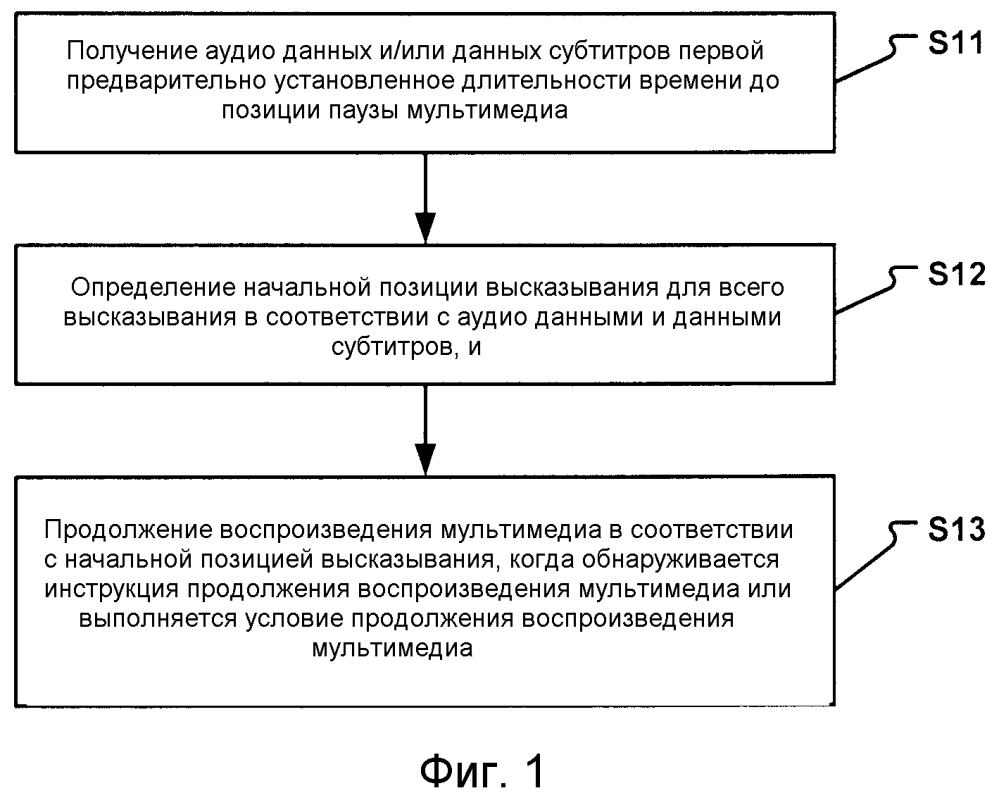 Способ и устройство воспроизведения мультимедиа (патент 2605361)