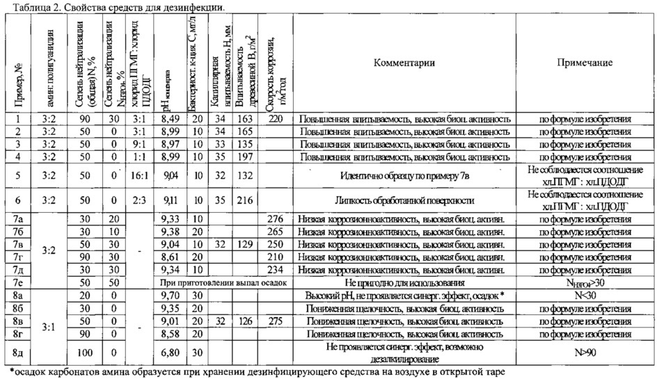 Средство для дезинфекции (патент 2632461)