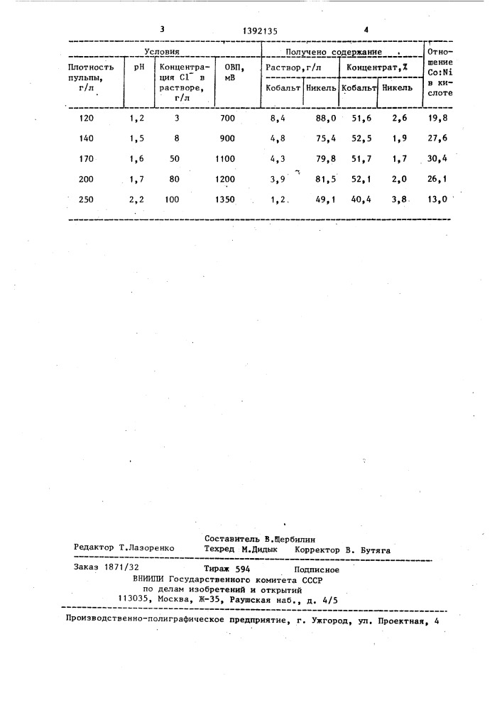 Способ очистки гидратных кобальтовых кеков от никеля (патент 1392135)
