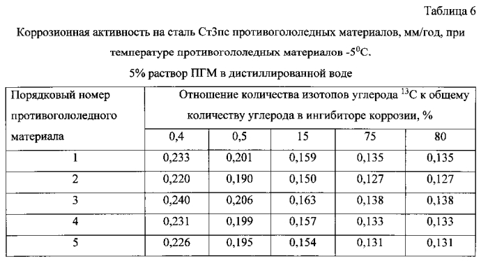 Способ получения твердого противогололедного материала на основе пищевой поваренной соли и кальцинированного хлорида кальция (варианты) (патент 2577259)