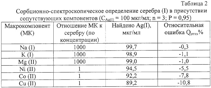 Индикаторный состав для определения серебра (i) в водных растворах (патент 2291421)