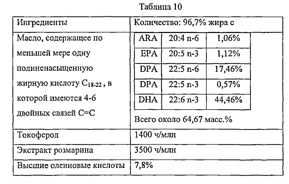 Масла, содержащие полиненасыщенные жирные кислоты, устойчивые к окислению (патент 2619755)