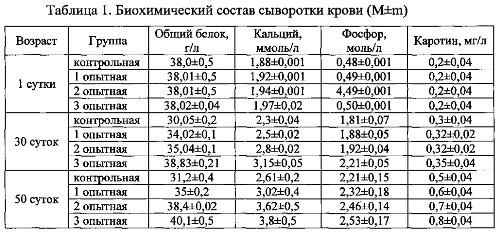 Способ стимуляции функционального состояния перепелов (патент 2601587)