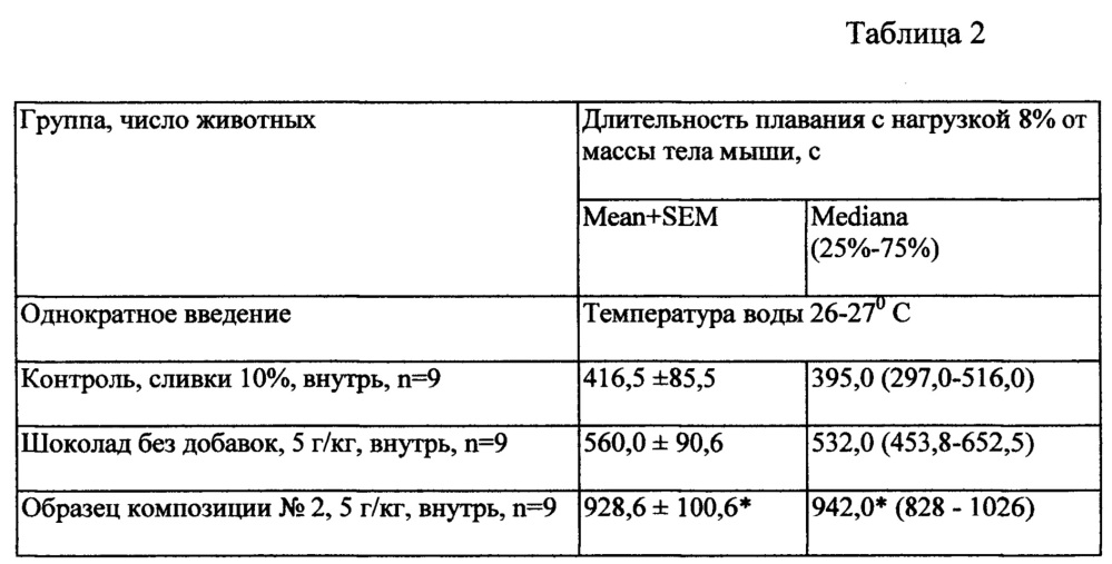 Композиция для повышения работоспособности и физической выносливости (патент 2642673)