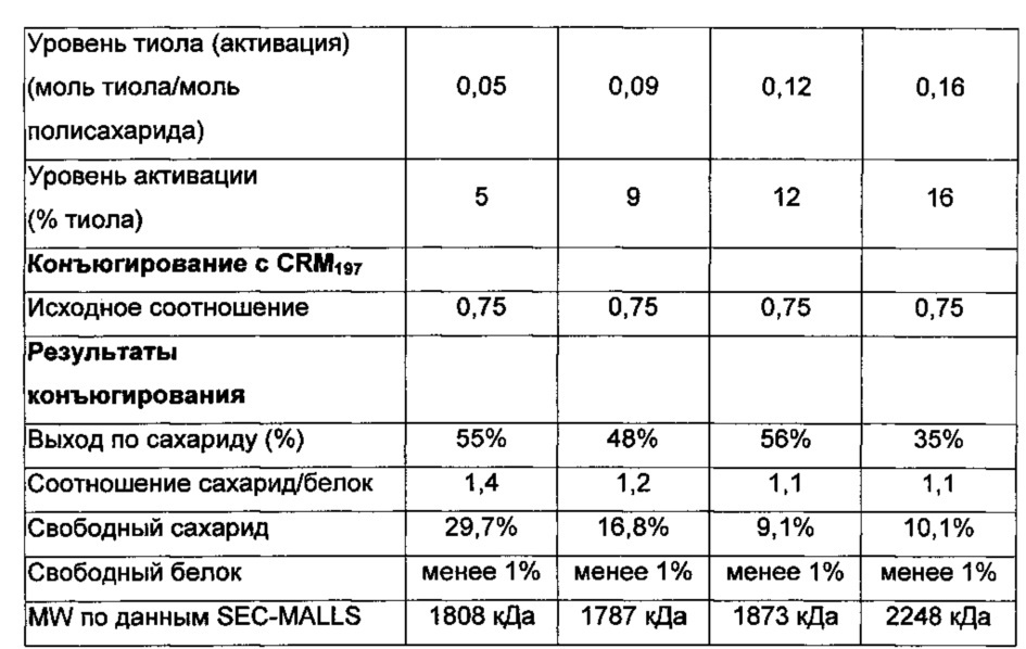 Способы гликоконъюгирования и композиции (патент 2645071)