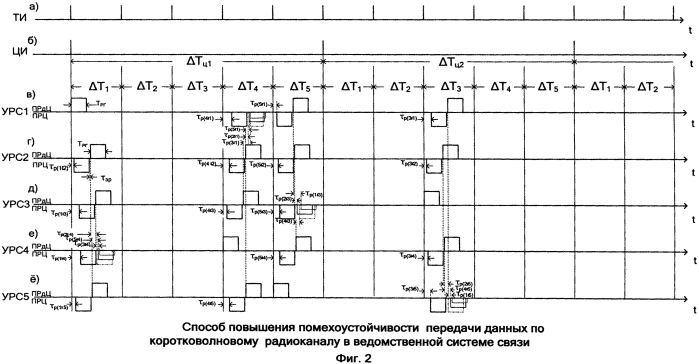 Способ повышения помехоустойчивости передачи данных по коротковолновому радиоканалу в ведомственной системе связи (патент 2565768)