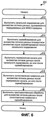 Скремблирование на уровне кодового слова для mimo-передачи (патент 2426254)
