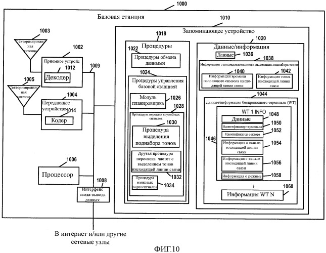 Мультиплексирование пилотных сигналов восходящей линии связи в su-mimo и sdma для систем sc-fdma (патент 2419233)
