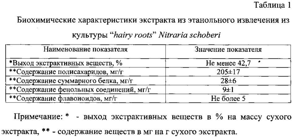 Противовирусное средство на основе экстракта культуры "бородатых корней" ("hairy roots") селитрянки шобера (nitraria schoberi l.) (патент 2615376)