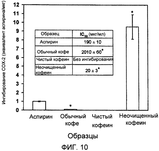 Экстракты кофе в качестве ингредиентов пищевых продуктов, лекарств, косметических средств, пищевых добавок и биопрепаратов (патент 2569822)