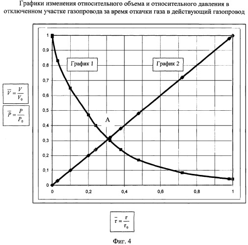 Система для откачки газа из отключенного участка газопровода в действующий газопровод и способ откачки газа из отключенного участка газопровода в действующий газопровод (патент 2400646)