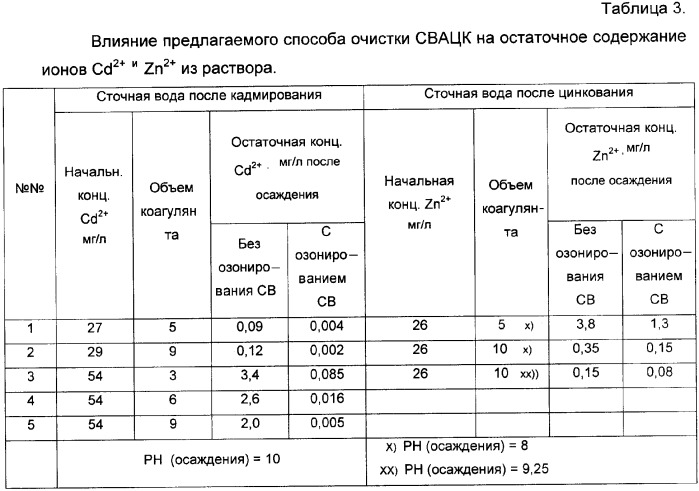 Способ очистки сточных вод (патент 2359921)