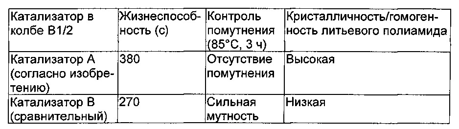 Катализаторы для получения литьевого полиамида, способ их получения и их применение (патент 2640589)