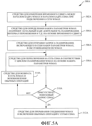 Многорежимный терминал, сканирующий запрос для выравнивания интервала сканирования wimax с окном поискового вызова cdma (патент 2479161)