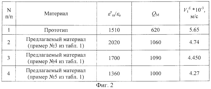 Пьезоэлектрический керамический материал (патент 2498960)