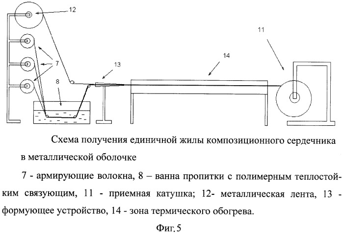 Композиционный несущий сердечник для внешних токоведущих жил проводов воздушных высоковольтных линий электропередачи и способ его производства (патент 2386183)