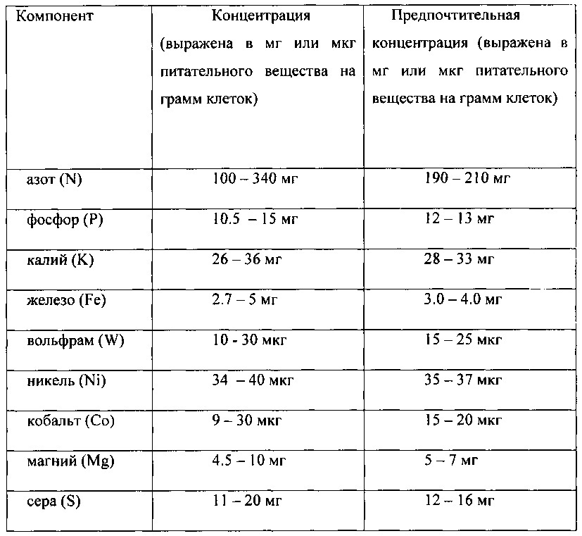Регулирование проводимости в процессе анаэробной ферментации (патент 2639503)