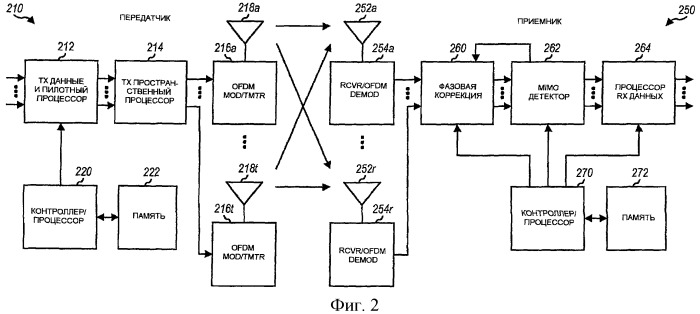 Фазовая коррекция для ofdm и mimo передач (патент 2433552)