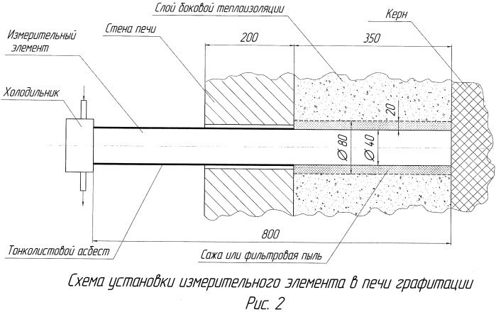 Способ определения температуры керна печи графитации (патент 2472119)
