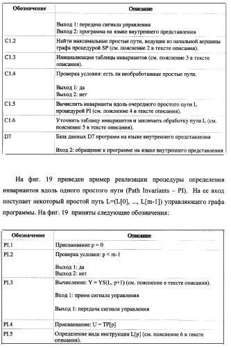 Способ генерации баз данных для систем верификации программного обеспечения распределенных вычислительных комплексов и устройство для его реализации (патент 2364929)