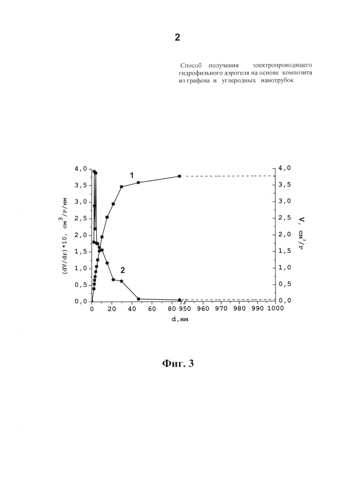 Способ получения электропроводящего гидрофильного аэрогеля на основе композита из графена и углеродных нанотрубок (патент 2662484)