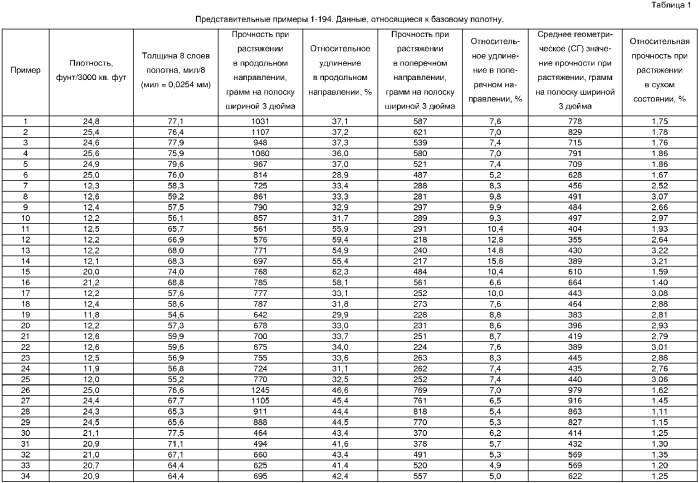 Прессованный в мокром состоянии продукт в виде туалетной бумаги и полотенец с повышенным относительным удлинением в поперечном направлении и низкими значениями отношения прочности, изготавливаемый с применением процесса крепирования на ткани при высоком содержании твердого вещества (патент 2365326)