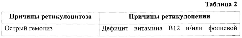 Способ дифференциальной диагностики анемий (патент 2667471)