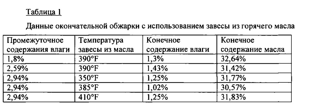 Обжаренный пищевой продукт со сниженным содержанием масла (патент 2616359)