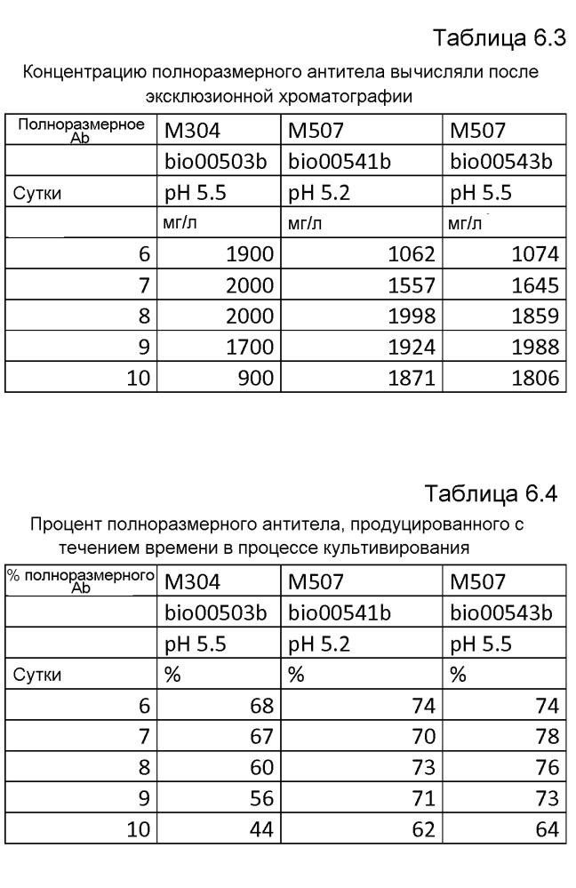 Клетка нитчатых грибов с дефицитом протеаз и способы ее применения (патент 2645252)