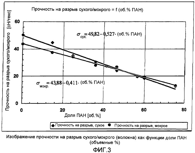 Способ получения целлюлозных многокомпонентных волокон (патент 2431004)