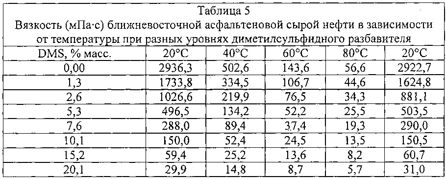 Системы и способы получения диметилсульфида из кислого газа (патент 2662811)