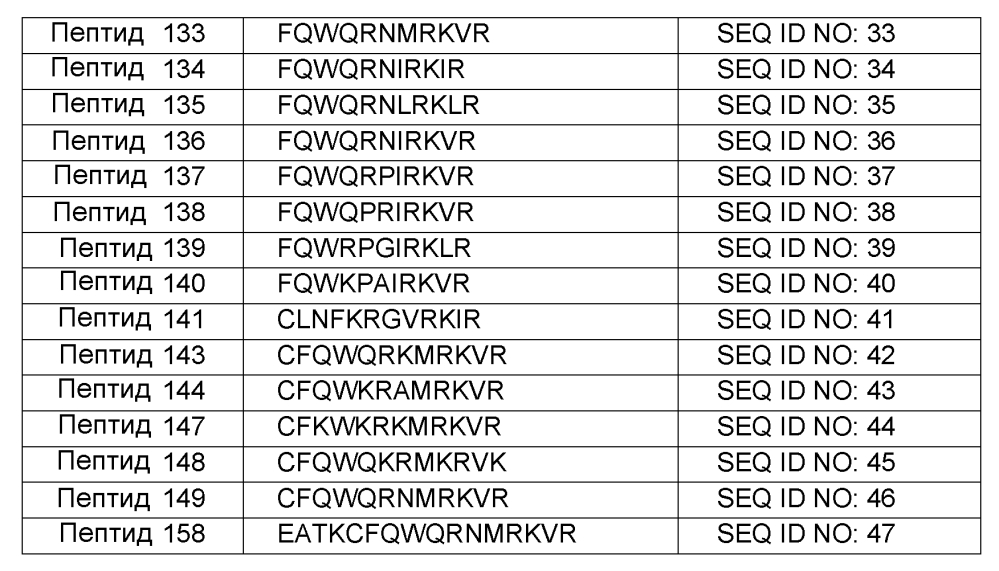 Новые синтетические пептиды и их применение (патент 2596393)